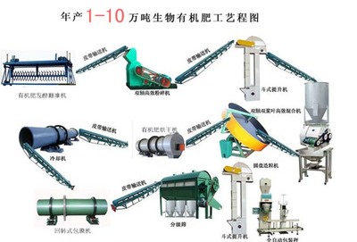 秸稈+雞糞豬糞生產合格有機肥料的生產線設備需要多少錢